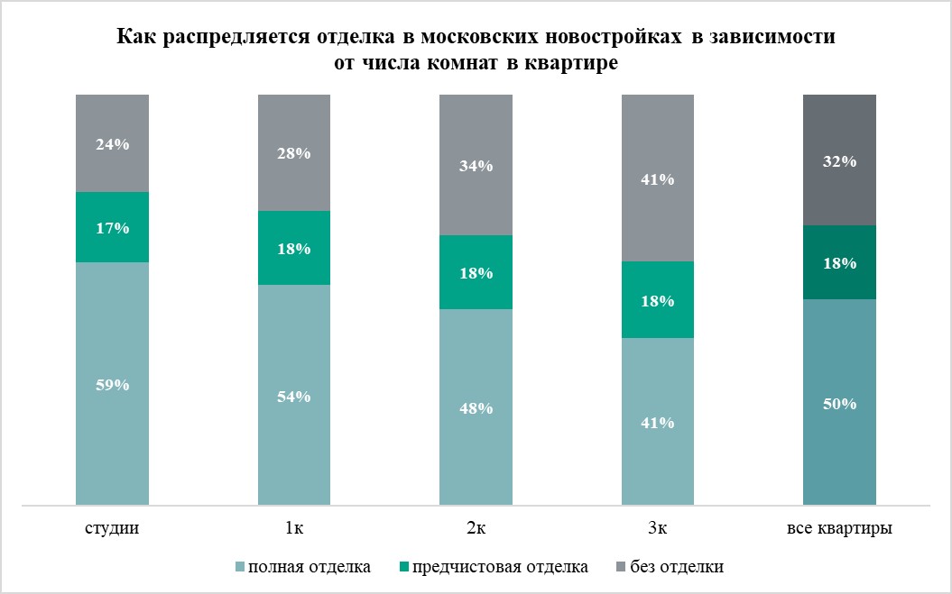 Эксперты обнаружили зависимость наличия отделки квартиры от ее метража ...